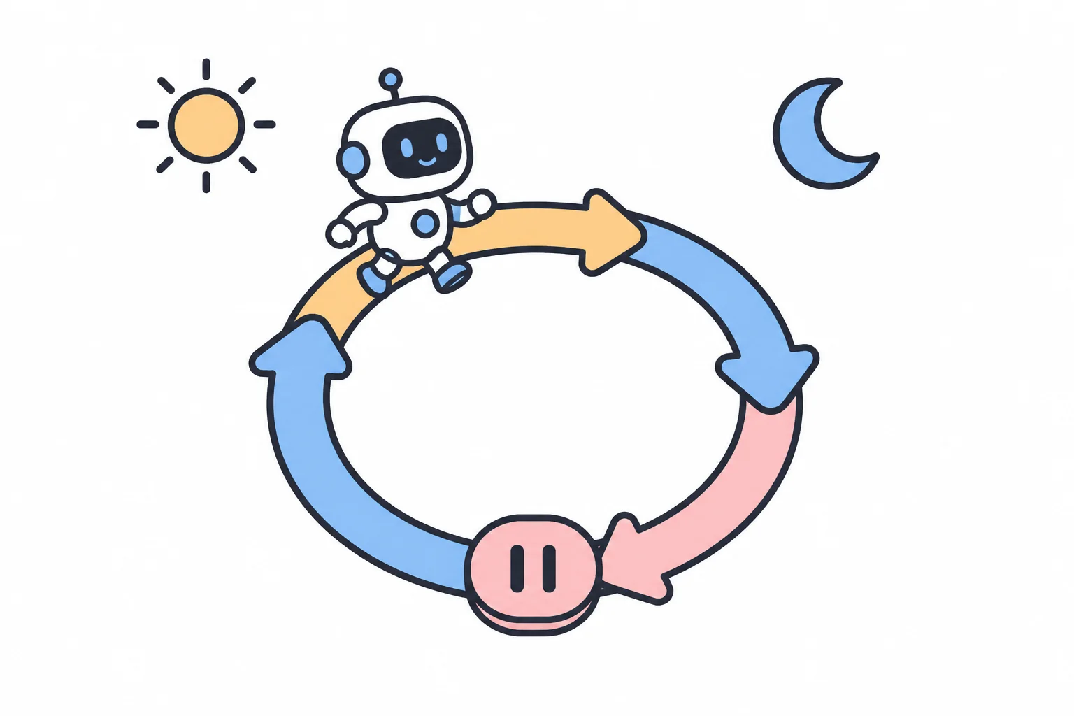 A robot walking along a circular loop of arrows under a sun and a moon, with a pause button on the track