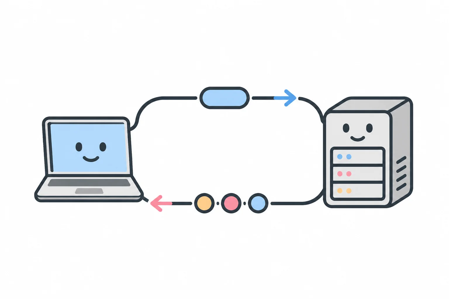 A laptop and an exchange server exchanging a request and a response along a two-way line