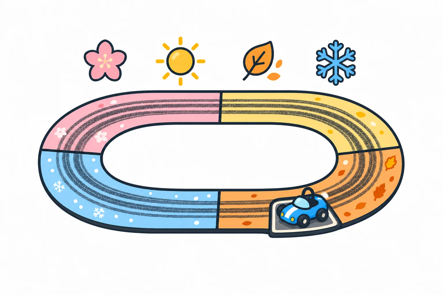 A toy car driving a loop track that passes through spring, summer, autumn, and winter