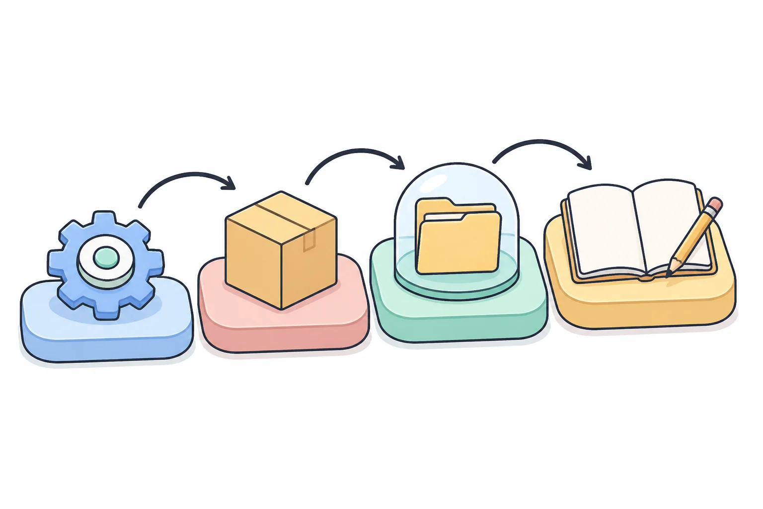 Four rounded pedestals in a row joined by arrows: a gear, a package box, a folder under a glass dome, and an open notebook with a pencil