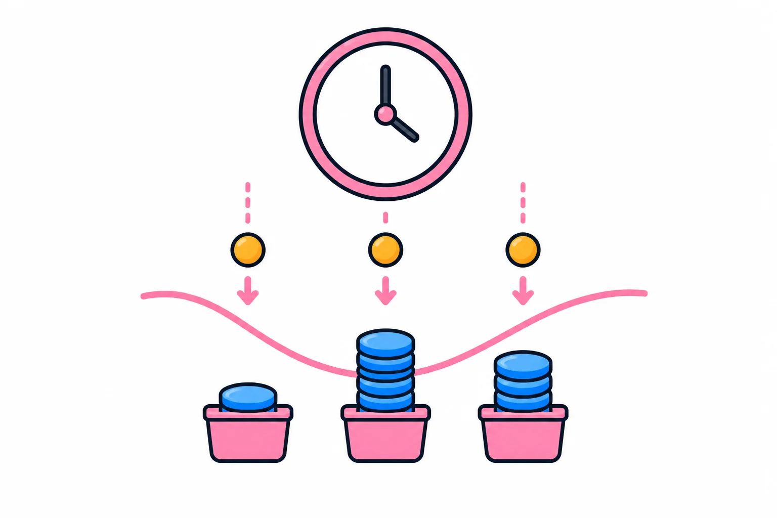 A clock dropping coins at regular intervals onto a wavy price line, with the fullest basket sitting where the line dips lowest